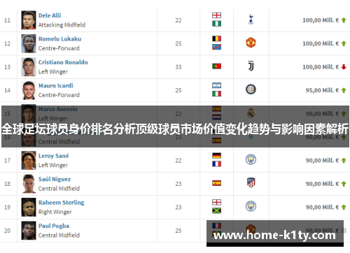 全球足坛球员身价排名分析顶级球员市场价值变化趋势与影响因素解析