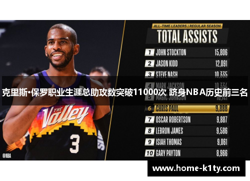 克里斯·保罗职业生涯总助攻数突破11000次 跻身NBA历史前三名